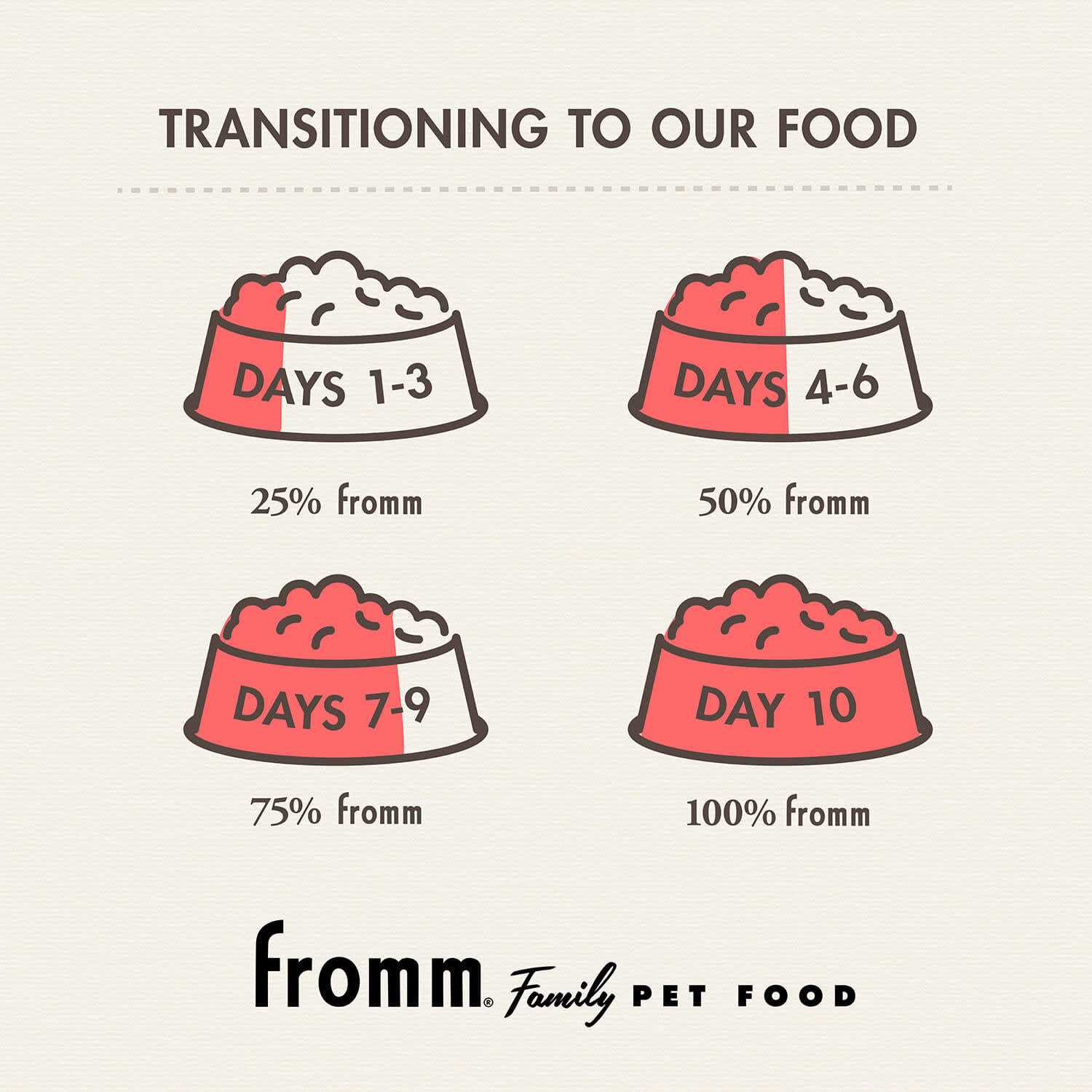 Fromm Breed adult Gold Dog Food - Healthber