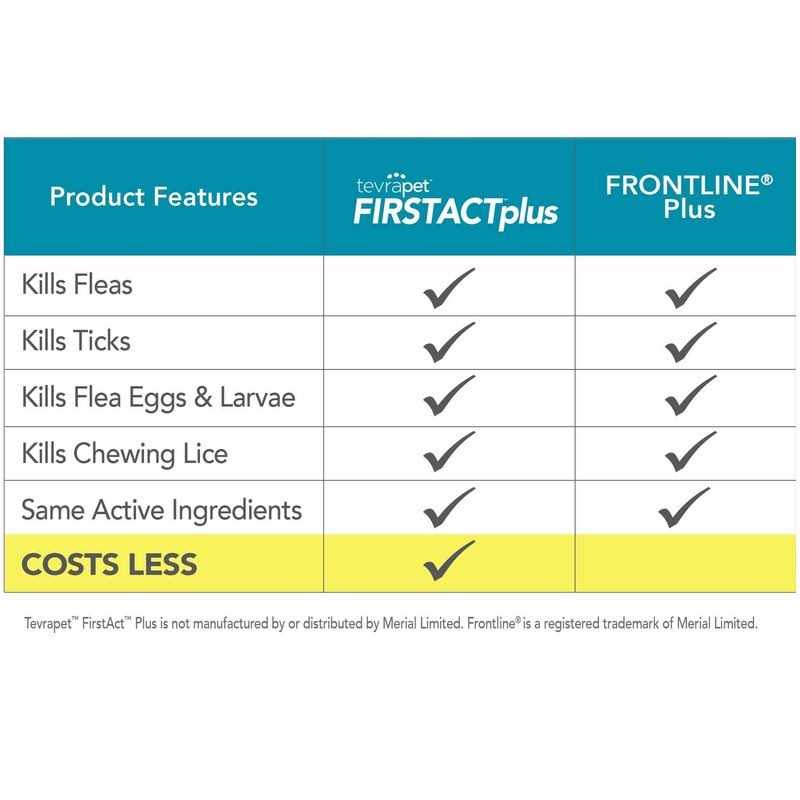 Tevrapet Firstact Plus Flea and Tick Prevention Dogs - Healthber