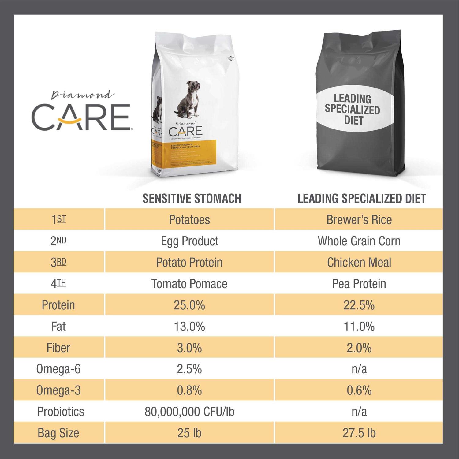 Diamond Care Sensitive Stomach Formula Adult Dry Dog Food - Healthber