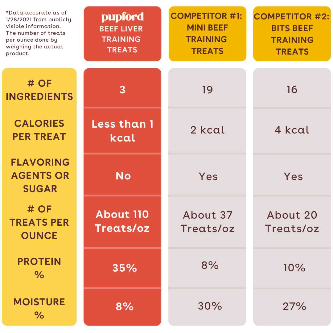 Pupford Freeze Dried Training Dog Treats - Healthber