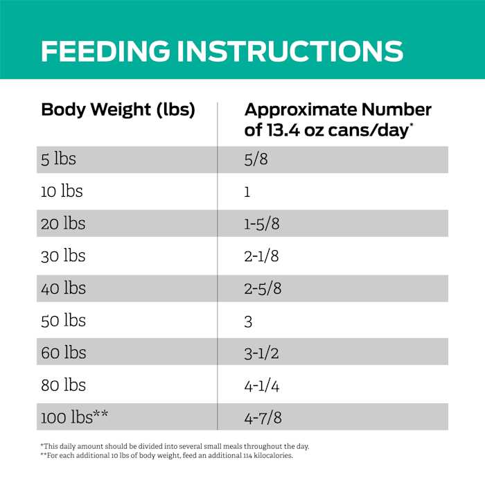 Purina Pro Plan Veterinary Diets EN Gastroenteric Low Fat Canine Formula Wet Dog Food - Healthber