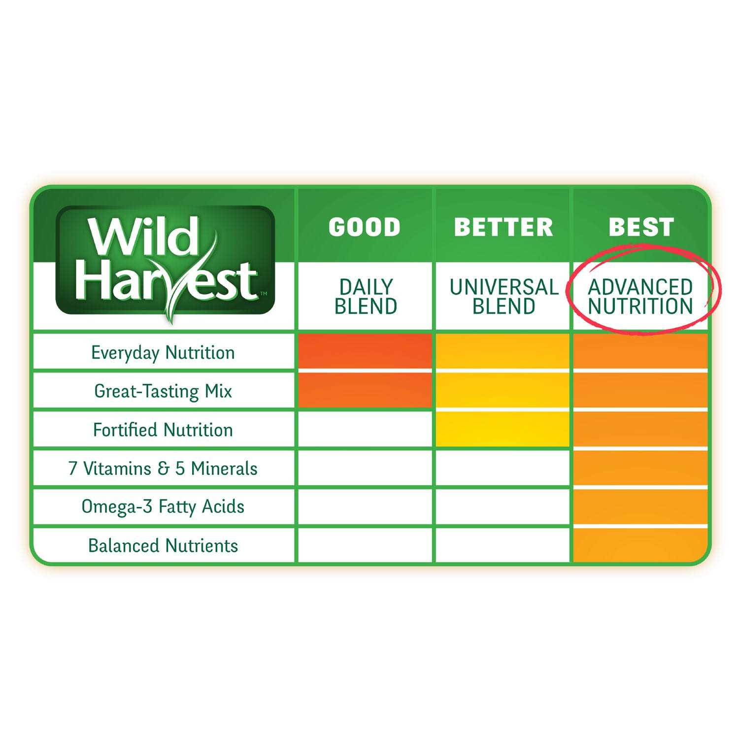 Wild Harvest Advanced Nutrition Adult Rabbit 14 Pounds, Complete and Balanced Diet - Healthber