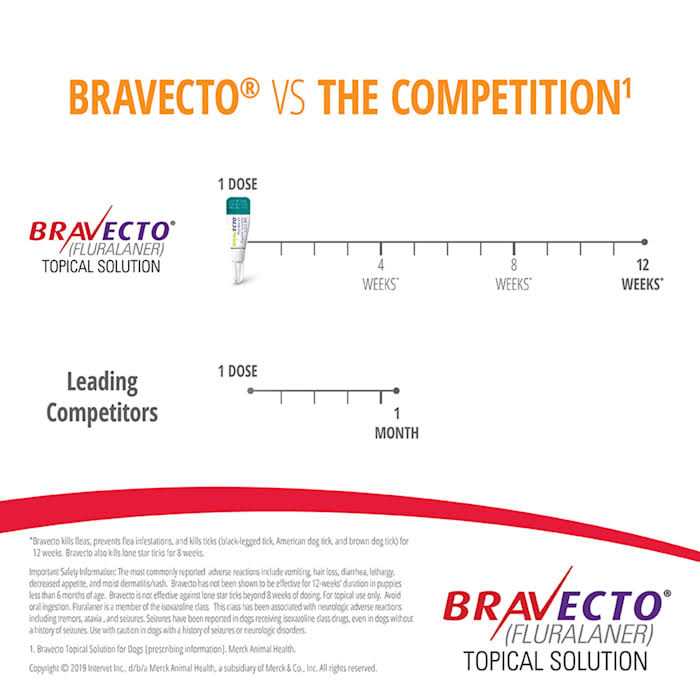 Bravecto Topical Solution for Dogs - Healthber