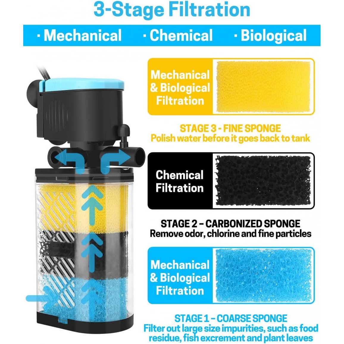 AquaMiracle Aquarium Filter 3-Stage in-Tank Filter Internal Fish Tank Filter Turtle Filter Fish Tanks with Dual Water Outlet - Healthber