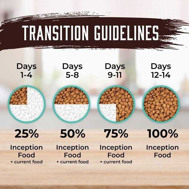 Inception Dog Food - Healthber