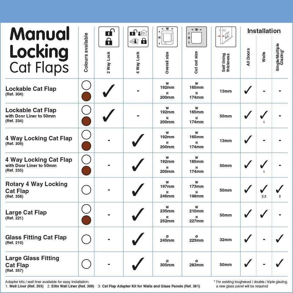 Cat Mate 4 Way Locking Cat Flap with Door Liner - Healthber
