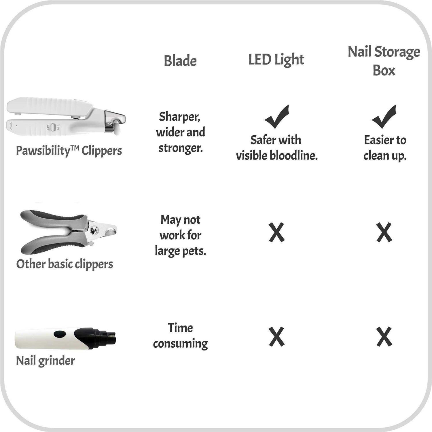 Pawsibility Reinvented Pet Nail Clippers for Your Pal Ultra Bright LED Light for Bloodline - Healthber