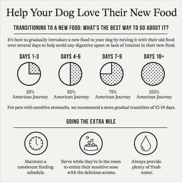 American Journey Limited Ingredient Grain-Free u0026 Sweet Potato Recipe Dry Dog Food - Healthber
